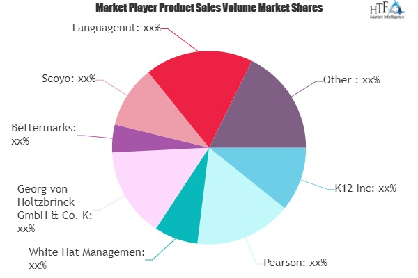 Digital Learning Market Next Big Thing | Major Giants Scoyo,'
