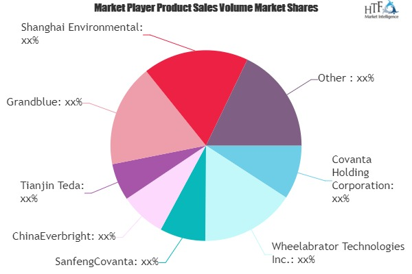 Waste-to-Energy Plants Market'