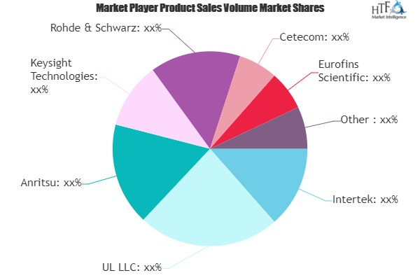 Over-the-Air (OTA) Testing Market'