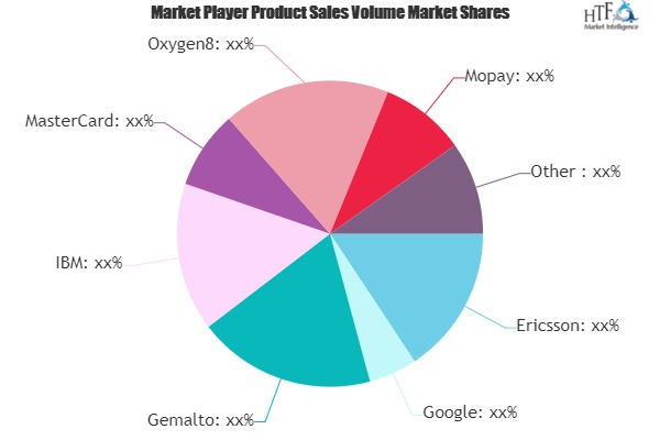 Mobile Commerce (M-Commerce) Market