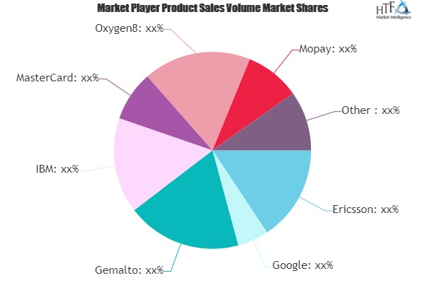 Mobile Commerce (M-Commerce) Market'