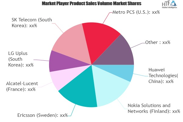 The VoLTE (Voice over LTE) Ecosystem Market