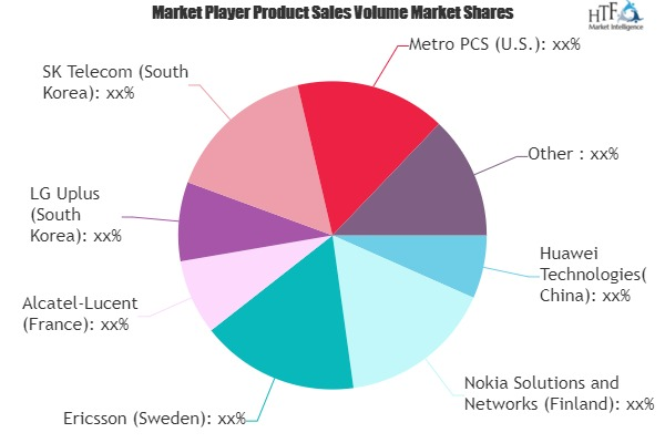 The VoLTE (Voice over LTE) Ecosystem Market'