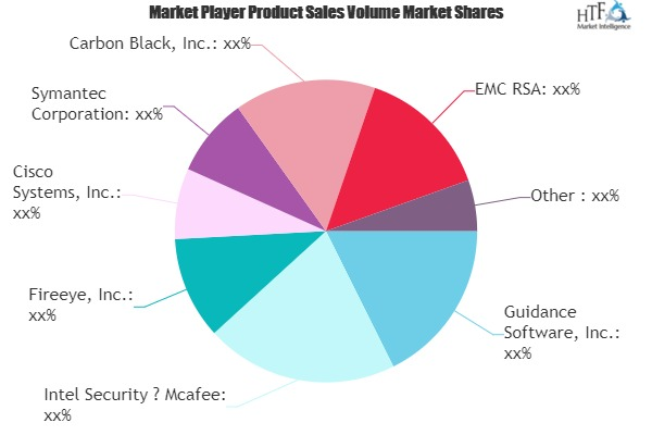 Endpoint Detection And Response Market'