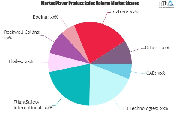 Drone Flight Simulators Market'