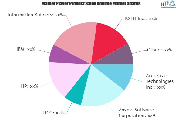 Predictive Analytics in Banking Market