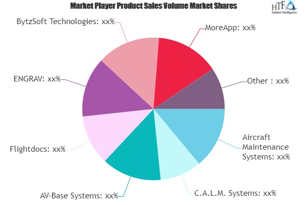 Aerospace Maintenance Solutions Market