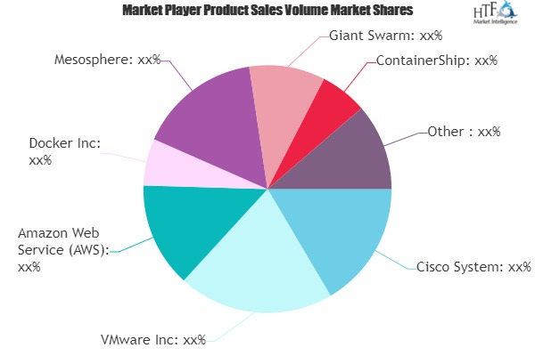 Container as a Service (CaaS) Market
