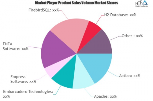 Embedded Database System Market to See Huge Growth by 2025 |'