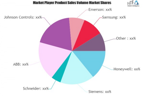 Connected Homes Market Next Big Thing | Major Giants Johnson'