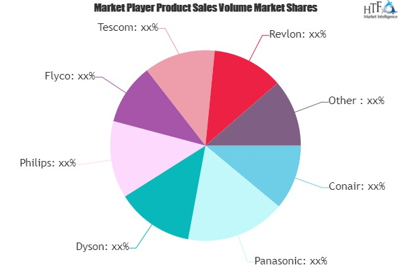 Hair Dryer Market Worth Observing Growth: Vidal Sassoon, Bra'