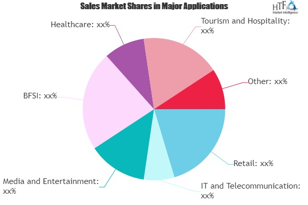 M-Commerce Payments Market'