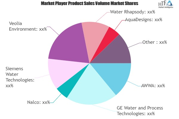 Water Recycle and Reuse Market
