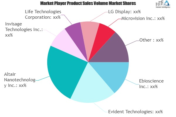 Quantum Dot Technology Market'