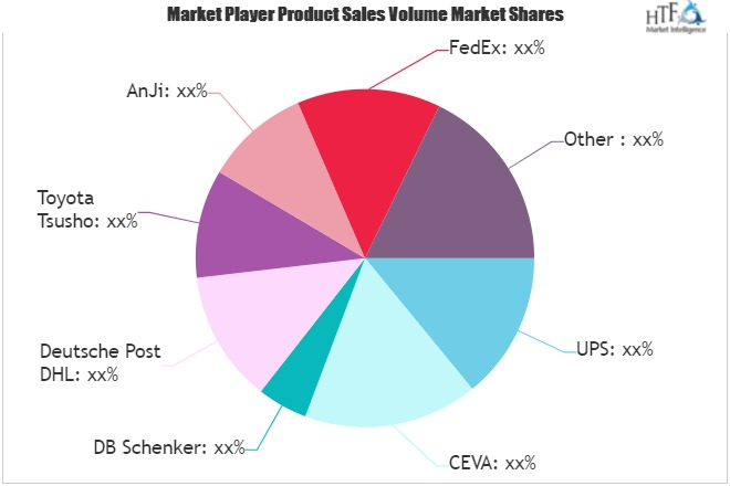 Automotive Spare Parts Logistics Market