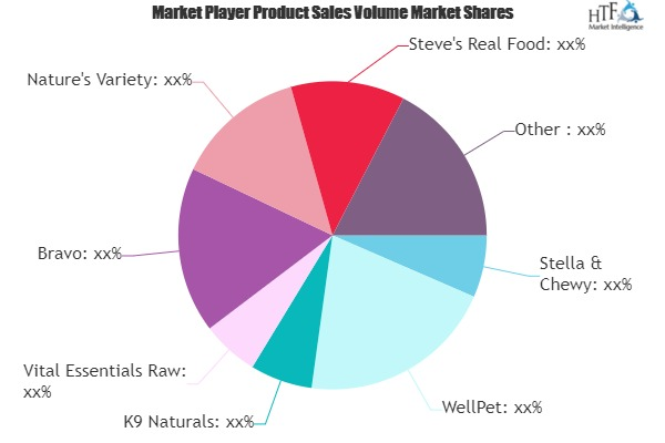 Frozen and Freeze-Dried Pet Food Market