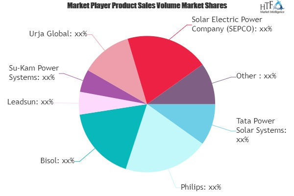 Solar Street Lights Market: Study Navigating the Future Grow'