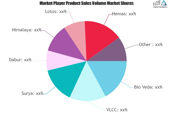 Herbal Beauty Products Market Worth Observing Growth: Himala'