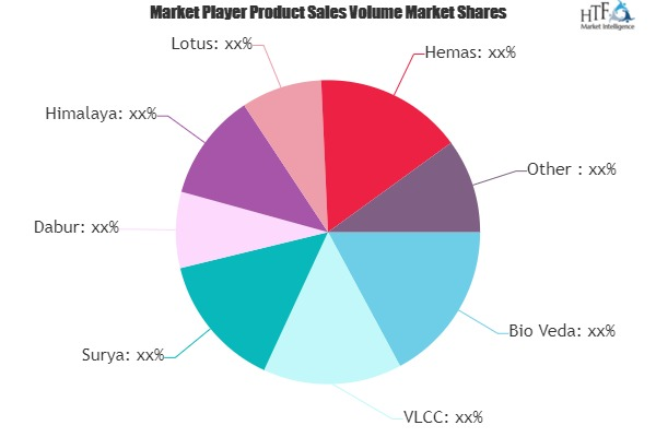 Herbal Beauty Products Market Worth Observing Growth: Himala