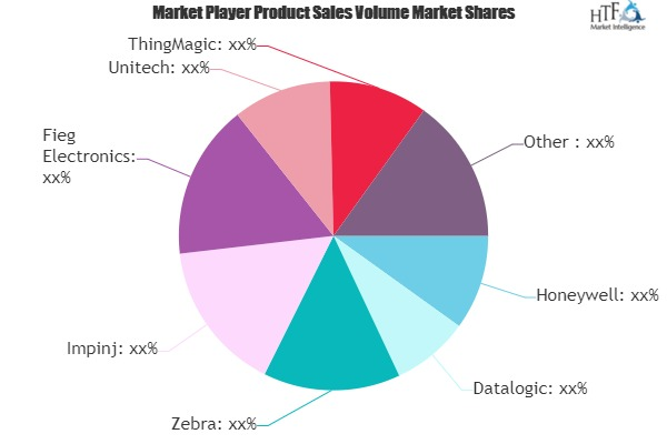 RFID Reader Market'