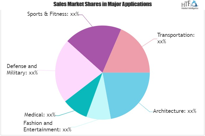 Smart Clothing and Textile Technologies and Applications'