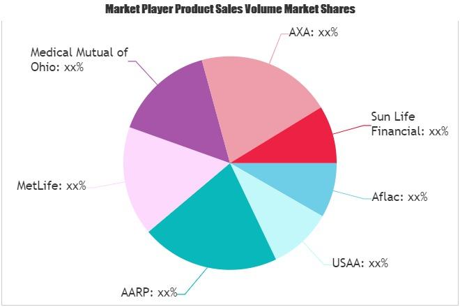 Vision Insurance Market