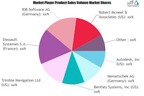 Building Information Modeling (BIM) Market'