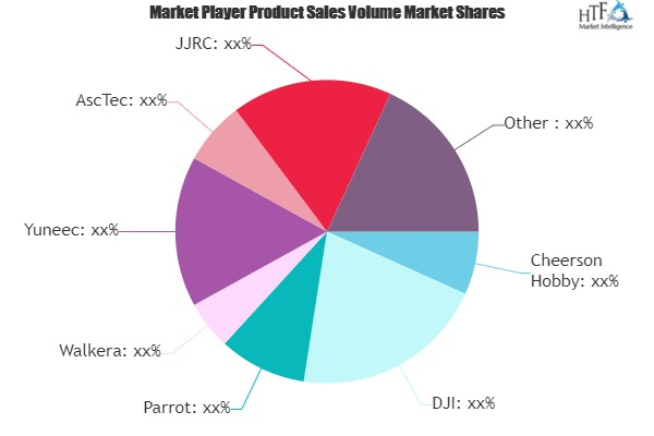 Consumer Drones Market is Dazzling Worldwide | Parrot, Walke