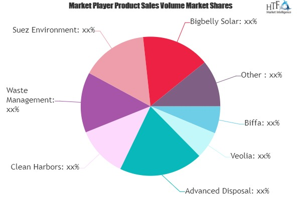 Municipal Waste Management Market to See Major Growth by 202