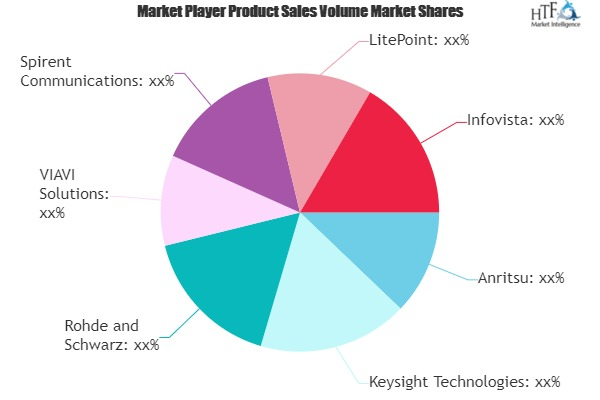 5G Network Testing Solutions Market Next Big Thing | Major G'