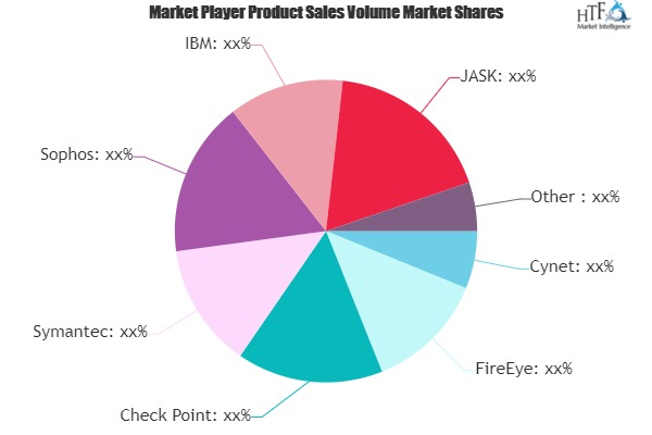AI for Cybersecurity Market is Dazzling Worldwide | IBM, JAS