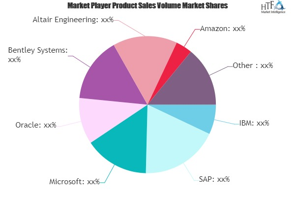 Digital Twin Cloud Service Market is Dazzling Worldwide | IB'