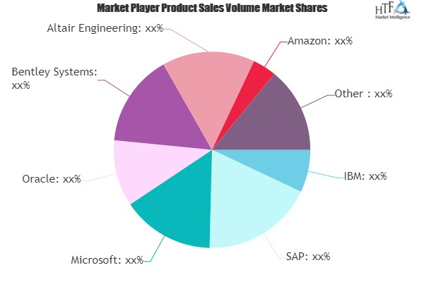 Digital Twin Cloud Service Market is Dazzling Worldwide | IB