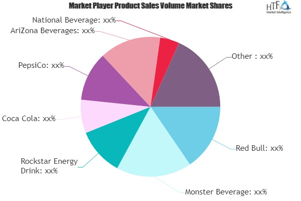 Energy Drink Market to See Huge Growth by 2025 : Red Bull, M'