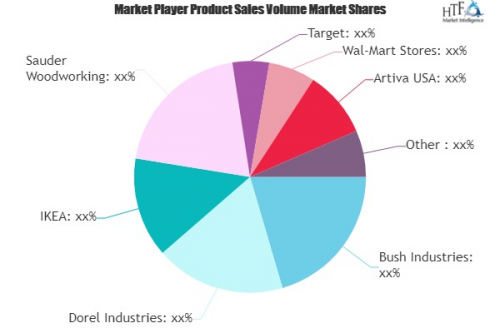 Ready-to-Assemble Furnitures Market to see Major Growth by 2'