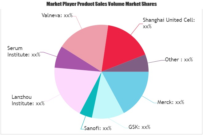 Oral Vaccines Market'