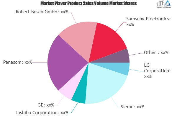 Household Appliances Market