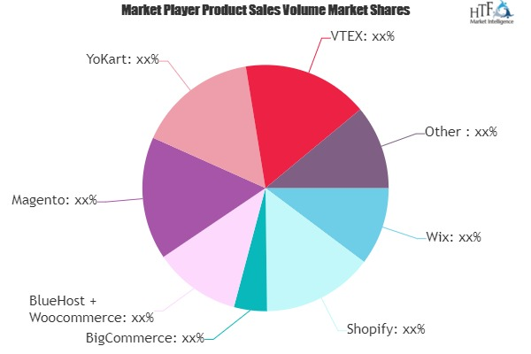 E-Commerce Platforms Market'