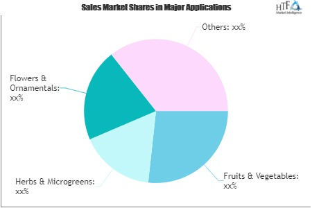 Indoor Farming Technology Market'
