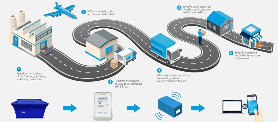 Cold Chain Monitoring Products Global Market