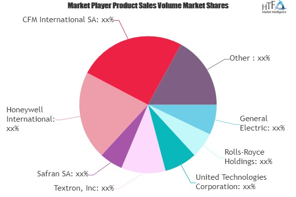 Aircraft Engine Market to See Major Growth by 2026 | General'
