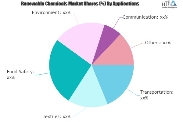 Renewable Chemicals Market: Study Navigating the Future Grow