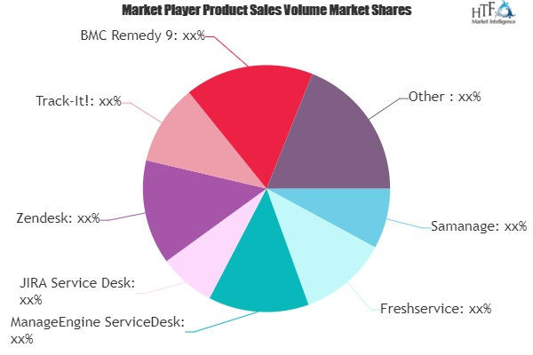 IT Service Desk Market Next Big Thing | Major Giants Samanag'