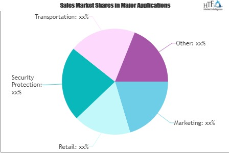 Face Recognition Software Market