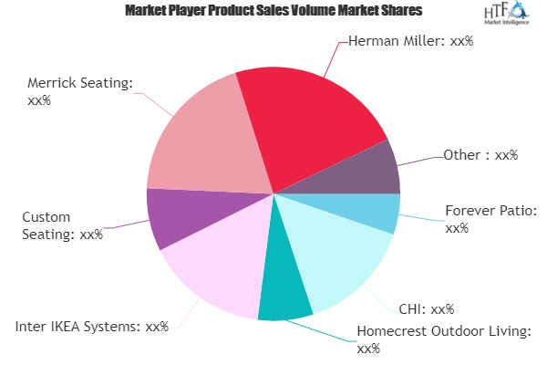Restaurant Furniture Market to Witness Huge Growth by 2025 :'