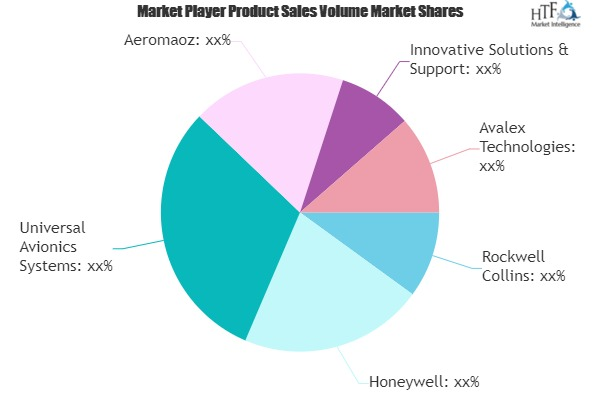 Aircraft Flight Management Systems Market Is Thriving Worldw'