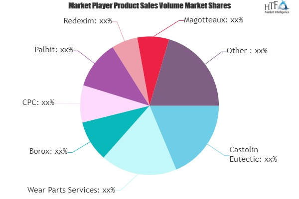 Wear Parts Market Worth Observing Growth: Redexim, Magotteau'