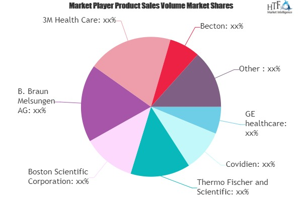 Hospital Supplies Market SWOT Analysis by Key Players: GE he'