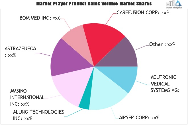 Anesthesia and Respiratory Devices Market