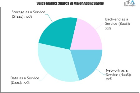 Digital transformation b2b ecommerce Market'